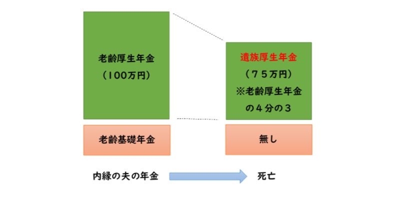 遺族厚生年金は、老齢厚生年金の金額の４分の３