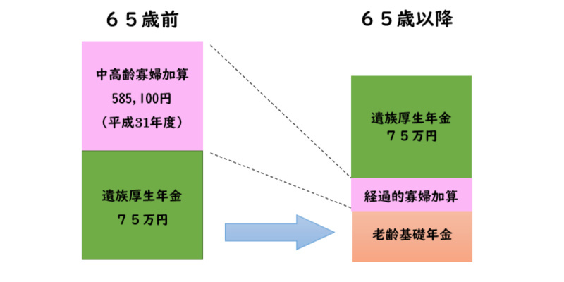 経過的寡婦加算