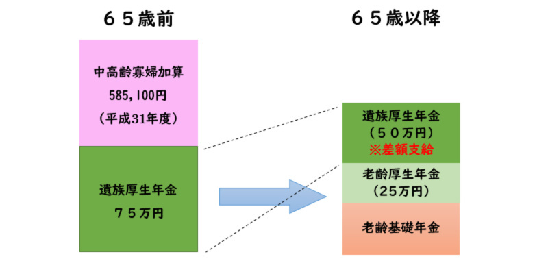 ６５歳以上の年金の受取