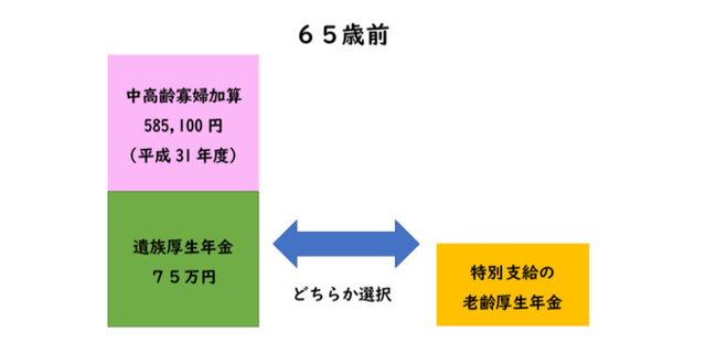 遺族 年金 と 自分 の 年金 両方 もらえる の